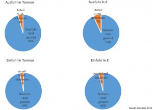 Anteil_GB_Aussenhandel