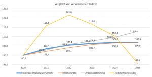 Quelle: Statistisches Bundesamt