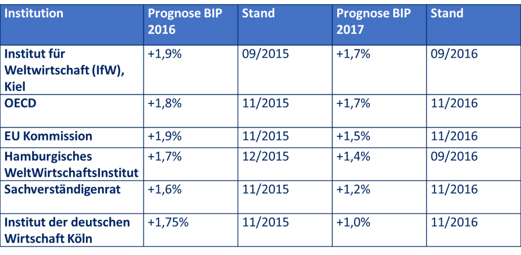 Prognosen_Wirtschaftsinstitute_2017