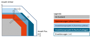 Planung eines Logistiksystems, Bsp. Distributionszentrum mit Nachschublager und Kommissionierung: Flexibler Masterplan zur Umsetzung abhängig von der tatsächlichen Entwicklung der Positions- und Artikelanzahl (Prinzipskizze)