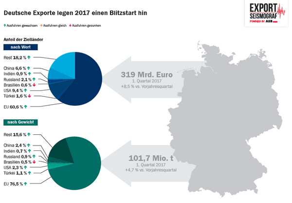 Abbildung 1: Exporte in Q1/2017 im Überblick