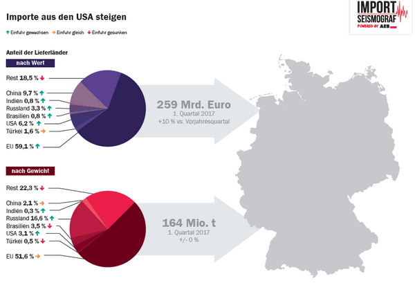 Abbildung 2: Importe in Q1/2017 im Überblick