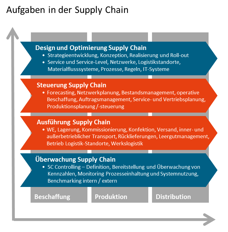 Abbildung: Typische Aufgaben in der Supply Chain