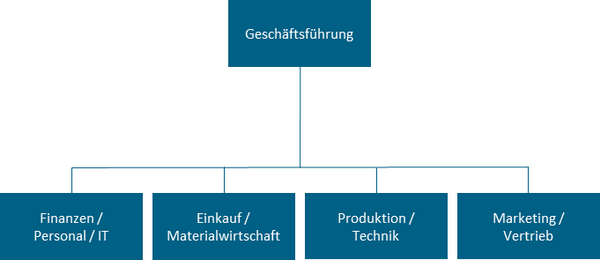 Das Supply Chain Management In Der Organisation Praktiker Taktgeber Oder Think Tank Bvl Blog