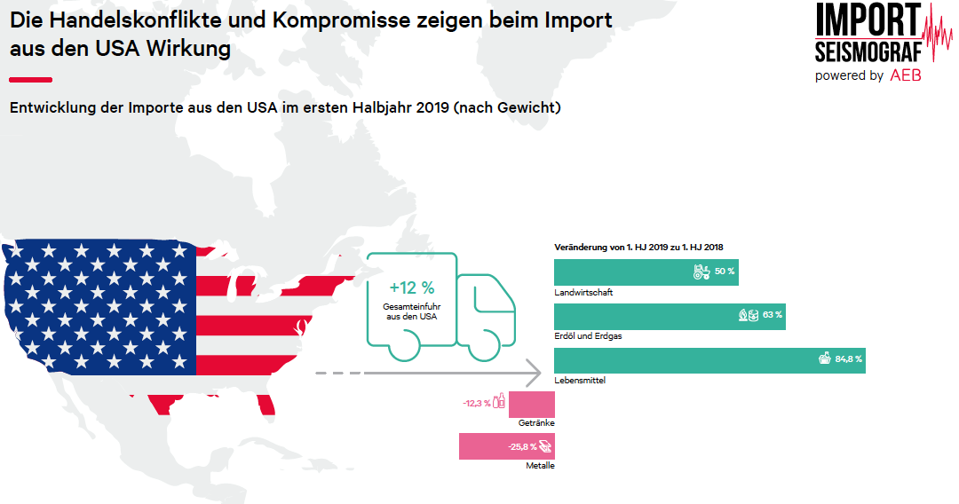 Entwicklung des Außenhandels im ersten Halbjahr 2019 – Kille-Pitch Nr. 31 | BVL Blog