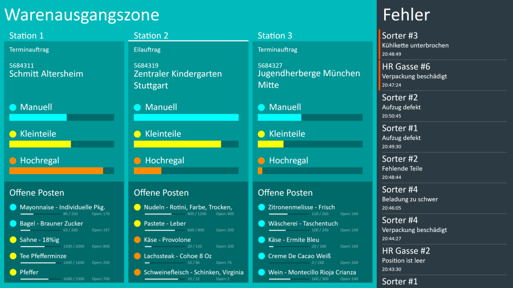 Operatives Dashboard von Peakboard