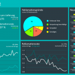 Strategisches Dashboard von Peakboard