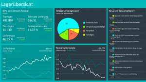 Strategisches Dashboard von Peakboard