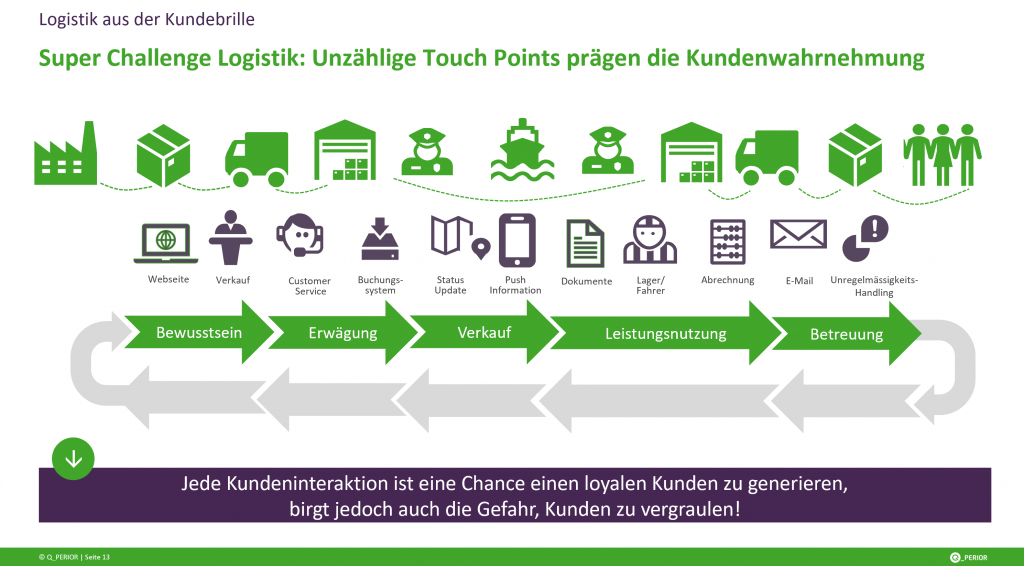 Q_PERIOR, Touchpoints der Customer Journey