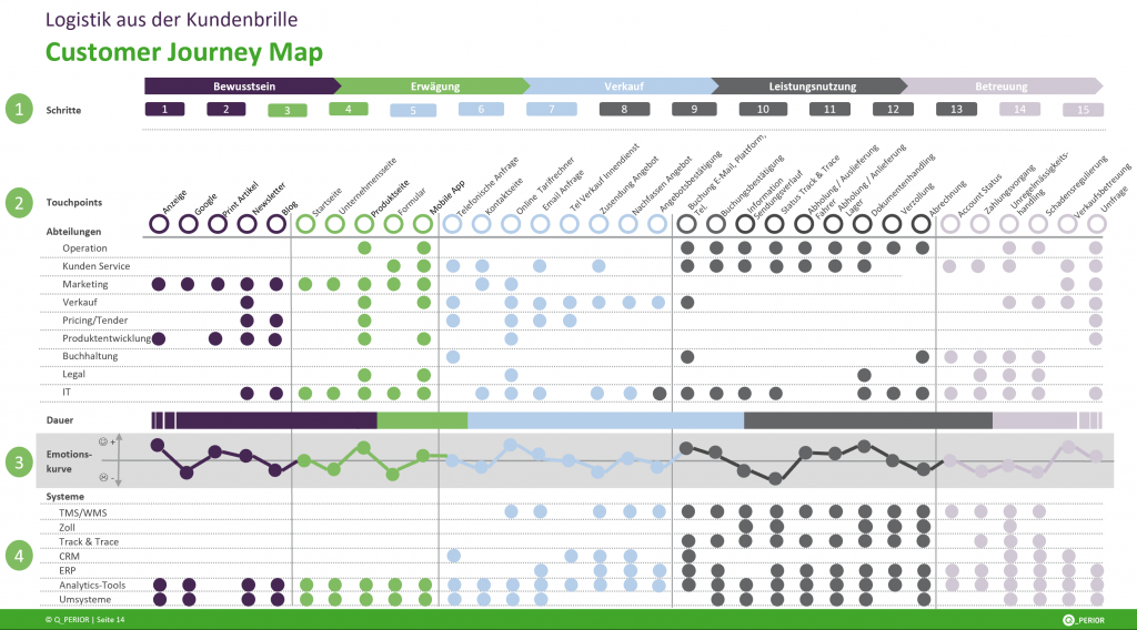 Q_PERIOR Customer Journey Map