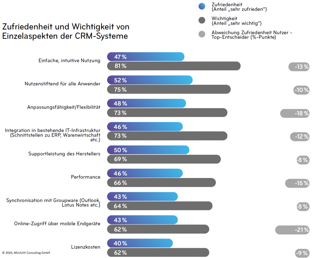 Wichtigkeit und Zufriedenheit mit CRM-Komponenten, CRM-Studie 2020