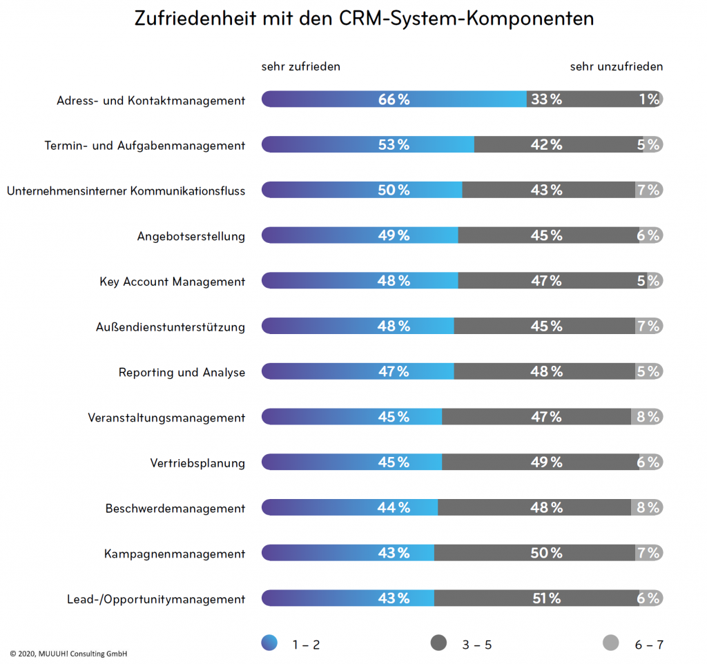 Zufriedenheit mit CRM-Modulen