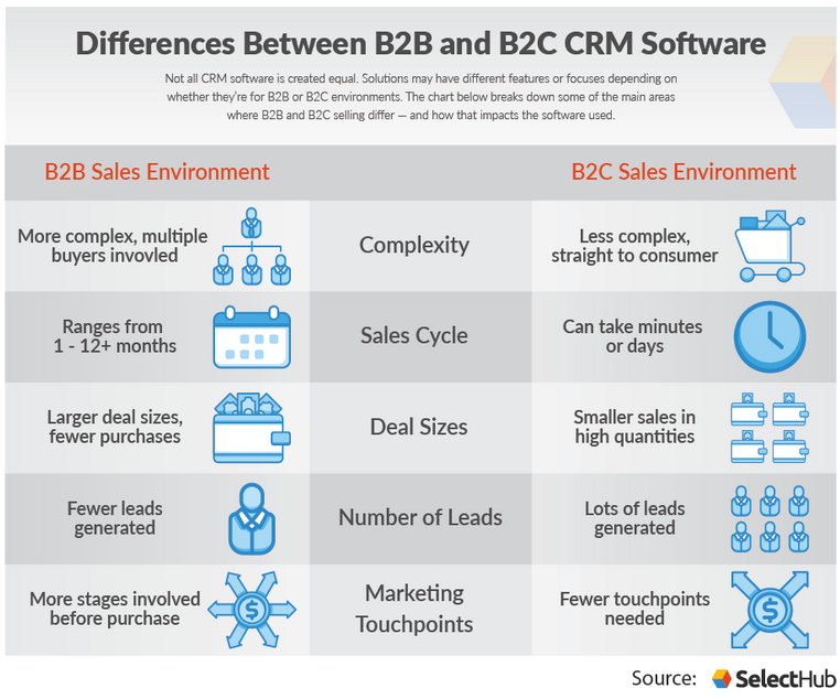 Quelle: https://www.selecthub.com/customer-relationship-management/b2b-vs-b2c-crm/