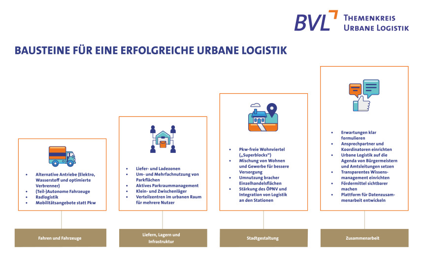 BVL Themenkreis veröffentlicht Manual Urbane Logistik 