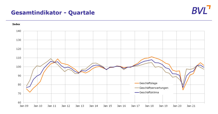 Logistik-Indikator Q4 / 2021