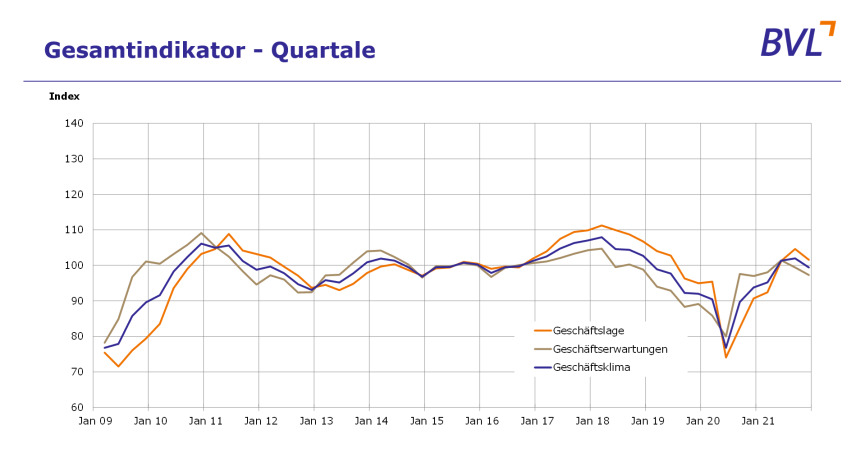 Logistik-Indikator Q4 / 2021