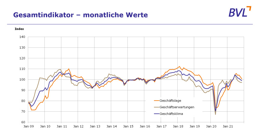 Logistik-Indikator Q4 / 2021